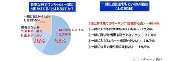 散歩以外でワンちゃんと一緒にお出かけすることはありますか？ ／一緒にお出かけしていない理由(上位5項目)