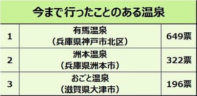 今まで行ったことのある温泉トップ3