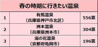 春の時期に行きたい温泉トップ3