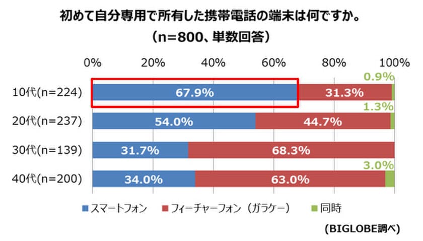 女子高生とスマホの関係「捨てたいときもあるけど救われる」
　BIGLOBEが「若者のスマホ利用実態」を調査
～10代の37％が一日1時間以上スマホ動画を視聴～