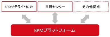 BPMツール