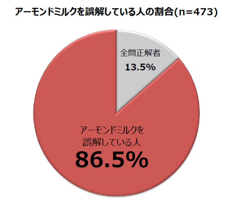 【首都圏20代～50代の女性600人に聞いた
『アーモンドミルク』に関する調査レポート】
注目のヘルシードリンク『アーモンドミルク』　
女性の約8割が名前を知っているものの
正しく理解している人は、たった13.5％
～誤解している人は86.5％～