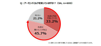 Q：アーモンドミルクを知っていますか？(SA&#44; n=600)