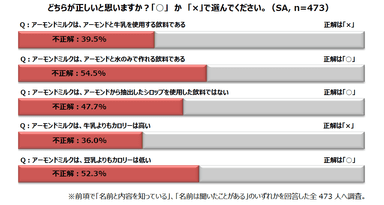 どちらが正しいと思いますか？「○」か「×」で選んでください。(SA&#44; n=473)