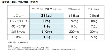 参考：牛乳、豆乳との成分比較表