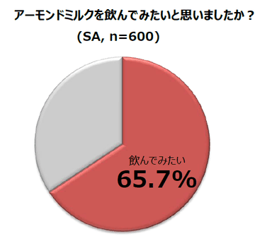 アーモンドミルクを飲んでみたいと思いましたか？(SA&#44; n=600)