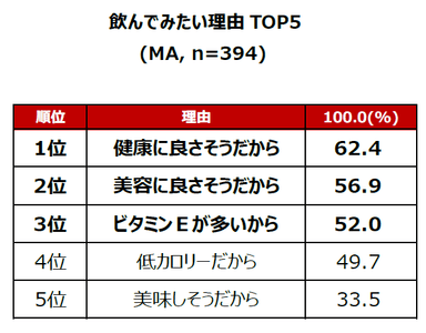 飲んでみたい理由 TOP5(MA&#44; n=394)