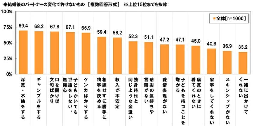 メディケア生命調べ　
結婚後のパートナーの許せない3大変化は
「浮気・不倫」「ギャンブル」「文句ばかり」　
浮気に気づいたら、イマドキ女子はどう対応？