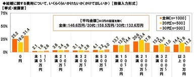 挙式・披露宴にかけたい金額