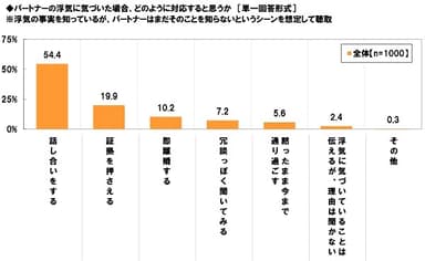 浮気に気づいたときの対応