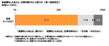 結婚後の仕事の継続（1）