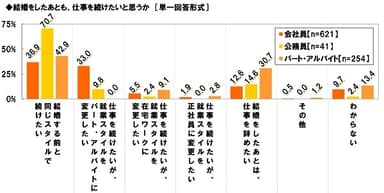 結婚後の仕事の継続（2）