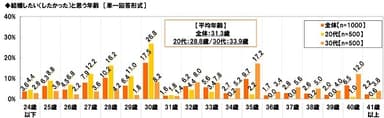 結婚したい・したかった年齢