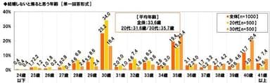 結婚しないと焦る年齢