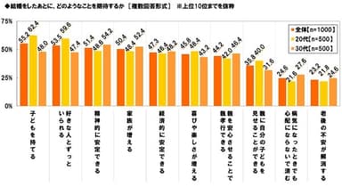 結婚をしたあとに期待すること