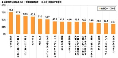 結婚相手に求めるもの