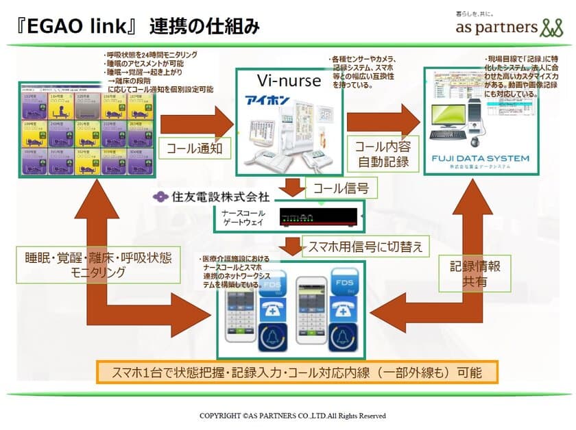 介護業界初！ICT／IoT新システム
『EGAO link』に関する記者会見を実施　
3月29日、30日に現地取材会を開催予定