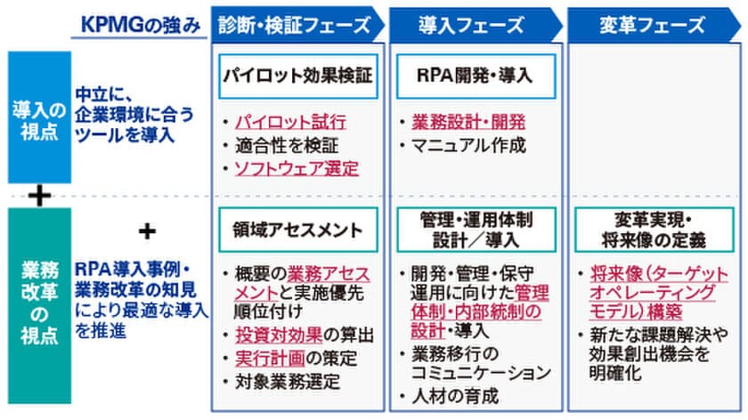 KPMGコンサルティング、
RPAを活用した業務改革を支援する専門組織を設置