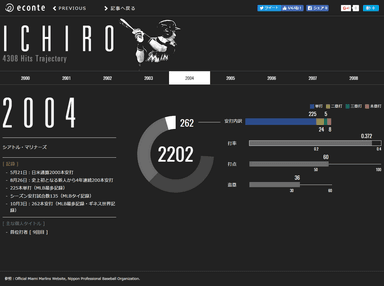 イチローの記録と記憶をまとめたインフォグラフィック(Web版)