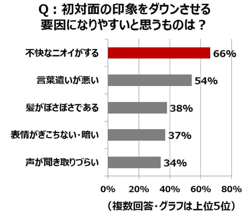 初対面の印象ダウン要素、
TOP3は「ニオイ」「言葉遣い」「髪型」！
「不快なニオイ」のイメージは、記憶にも残りやすい!? 
不衛生、生活が乱れている、だらしない、などの印象に・・・ 