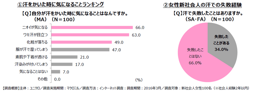 ＜もうすぐ入社式シーズン＞
そろそろ春の汗が気になる季節。女性新社会人の汗対策に関する意識調査結果を発表！2017年のエアリズムの進化のポイントはウィメンズ&キッズに「消臭機能」が追加に。
