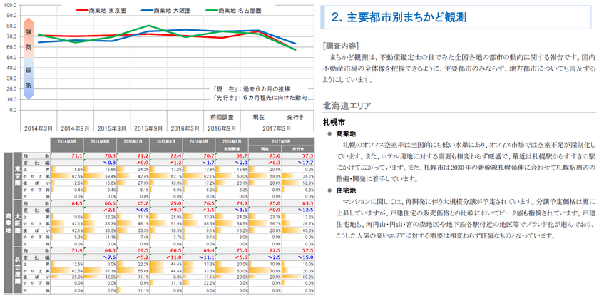 地価予測指数、商業地は東京圏で上昇ピッチが強まる　
マイナス金利が追い風となり、他のエリアも追随すると
予想するも、「先行き」慎重な見方が大勢