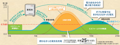 SEH蓄電システムの運転イメージ