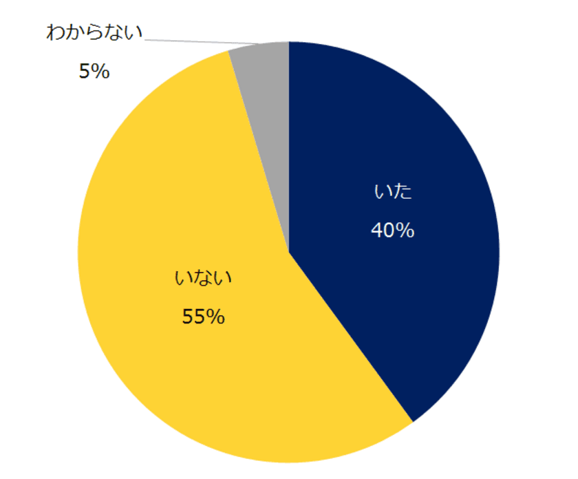 「過重労働」に関する実態調査
過去1年間で過労死ライン（月間80時間）を超える
残業をした社員がいた企業は40％。 
過重労働防止の取り組みとして多いのは、
「業務分担やフローの見直し」
「管理職への教育」「残業の事前申請」。