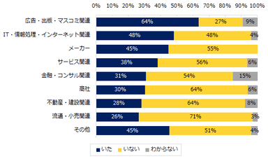 過去1年間で過労死ライン（月80時間）を超える残業をした社員がいましたか？　※業種別