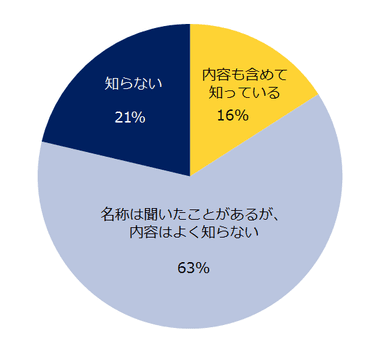 2016年12月に政府が公表した「過労死等ゼロ」緊急対策を知っていますか？