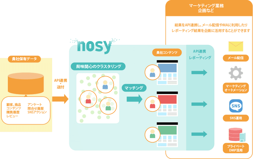 神戸デジタル・ラボ、
マーケティングでのシナリオ改善を
支援するサービス「nosy」をリリース