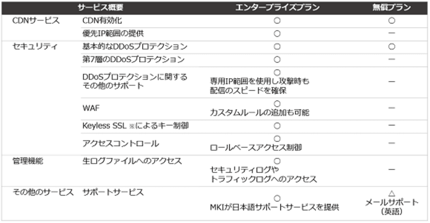 「国内初」MKI、大手CDNサービスCloudflareの
エンタープライズプランを提供開始