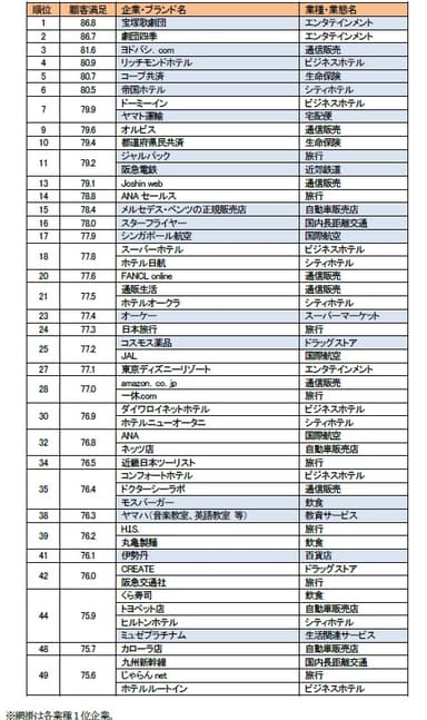 顧客満足上位51企業・ブランド