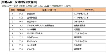 知覚品質：全体的な品質評価