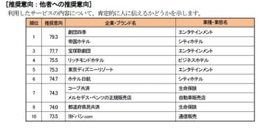 推奨意向：他者への推奨意向