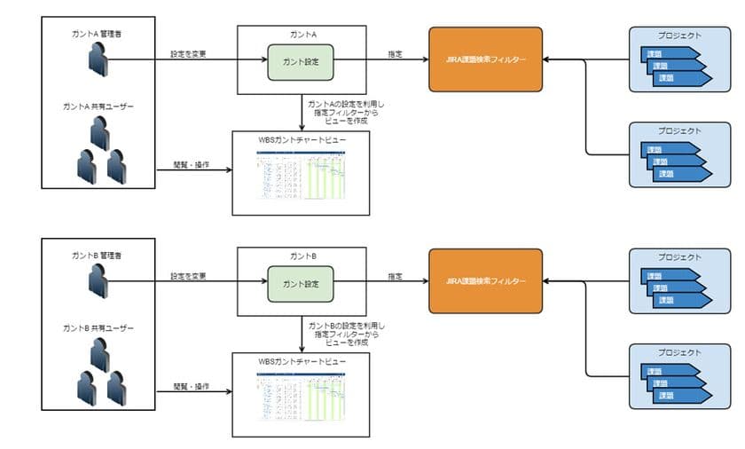 リックソフト、ガントチャート管理者を個別に設定し、
多様なプロジェクトにも対応できる
WBSガントチャート for JIRAの最新バージョンをリリース