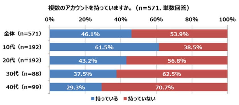 10代のSNSは“複アカ”が常識、“異なる自分”を使い分け
BIGLOBEが若者のスマホ利用実態を調査　
～大学生男子は「人間関係の愚痴」
「過去を隠すため」に複アカ利用～