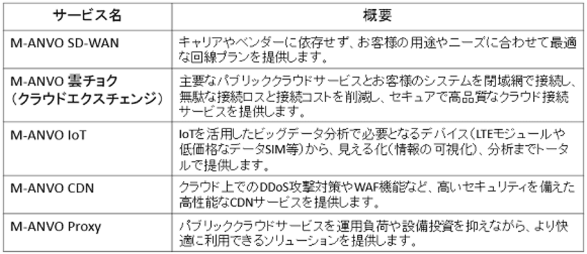 MKI、マネージド型ネットワークサービス
「MKI-Acme Network eVOluter」の提供開始