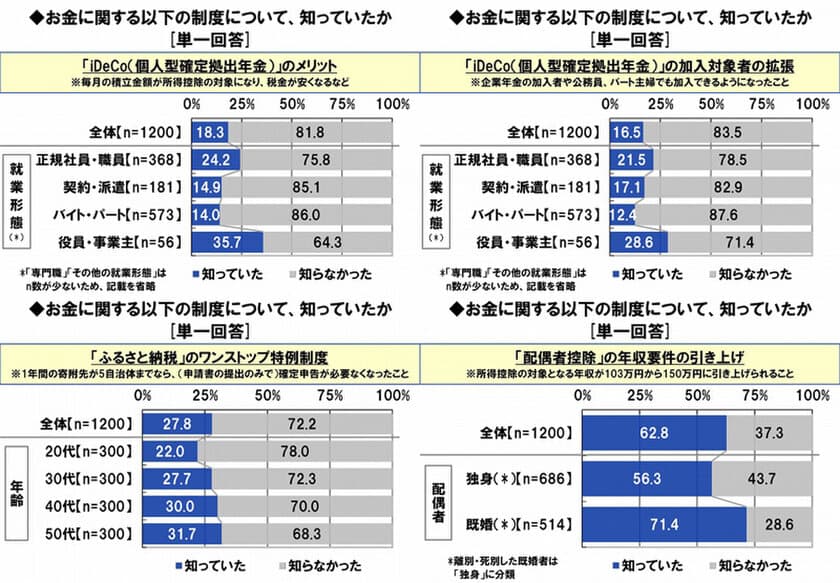 日本FP協会調べ　
働く女性のマネーリテラシー　
「iDeCoのメリット」の認知率は18％、
パート主婦は14％