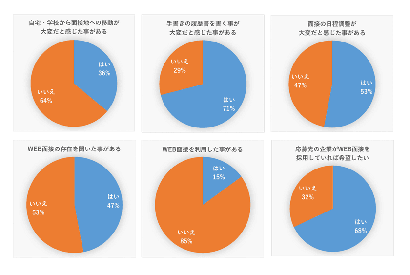 ＜「アルバイトの面接」に関する調査＞
大学生の半数以上が面接の調整に難航！？
企業側・応募者にも効率のよいWeb面接希望者は約7割にも！