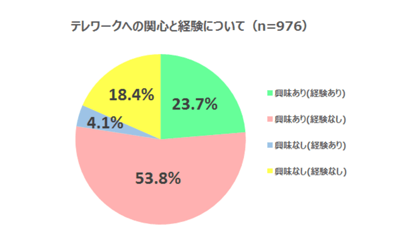 女性の働き方に関する意識調査
77.5％が「テレワーク」に興味あり！72.2%経験なし