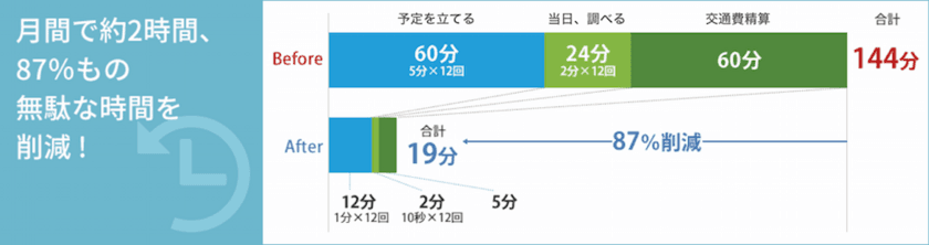 ヴァル研究所、ソフトバンクと
スケジュール調整から交通費精算を自動化する
「RODEM」の販売代理店契約を締結