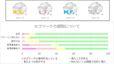 ロゴの認知度