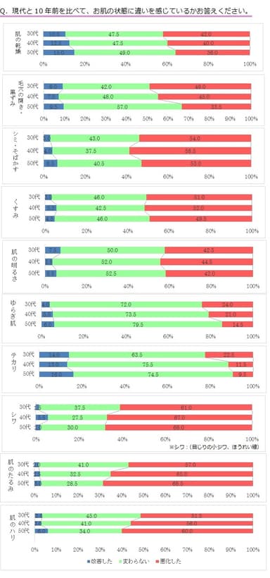 10年間の肌変化