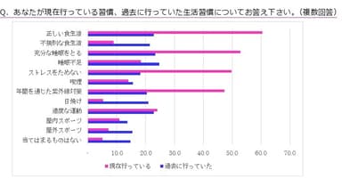 生活習慣