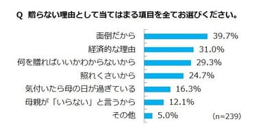 「母の日」に自分の母親にプレゼントを贈らない理由