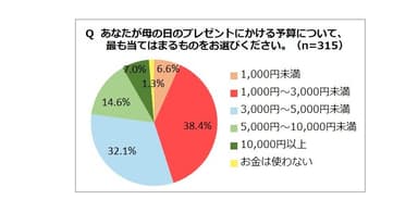 「母の日」のプレゼントにかける予算はいくらですか？