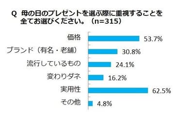 「母の日」のプレゼントを選ぶ際に重視すること