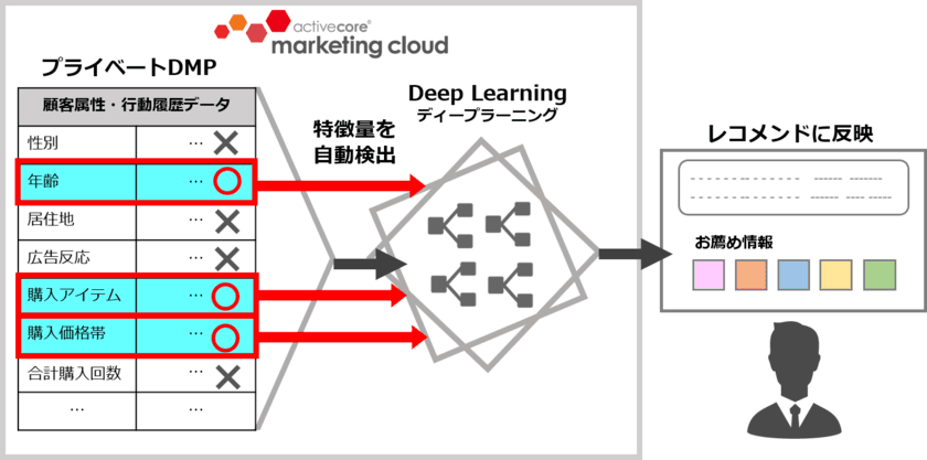 アクティブコア、自社開発レコメンドエンジンに
機械学習・ディープラーニングを組み込んだ
先駆的アルゴリズムを搭載！