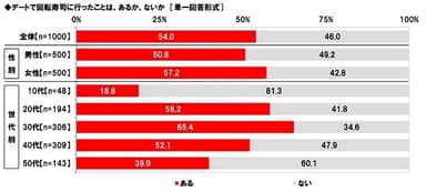 デートで回転寿司に行った経験